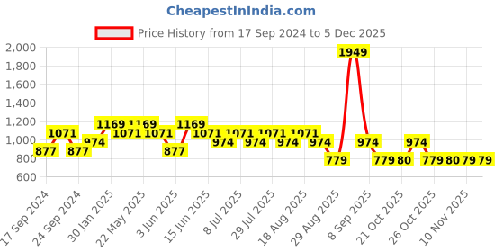 myntra.com SPYKAR Abstract Opaque Printed Cotton Casual Shirt spykar Price History Graph from 17 Sep 2024 to 3 Dec 2025