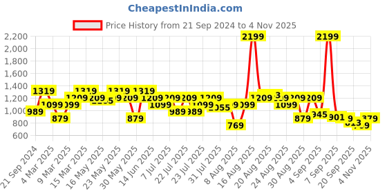myntra.com SPYKAR Abstract Opaque Printed Cotton Casual Shirt spykar Price History Graph from 21 Sep 2024 to 4 Nov 2025
