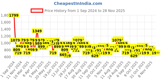myntra.com SPYKAR Abstract Printed Cotton Opaque Casual Shirt spykar Price History Graph from 1 Sep 2024 to 28 Nov 2025