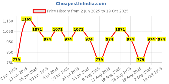 myntra.com SPYKAR Abstract Printed Cotton Opaque Casual Shirt spykar Price History Graph from 2 Jun 2025 to 18 Oct 2025
