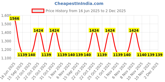 myntra.com SPYKAR Abstract Printed Cotton Opaque Casual Shirt spykar Price History Graph from 16 Jun 2025 to 2 Dec 2025