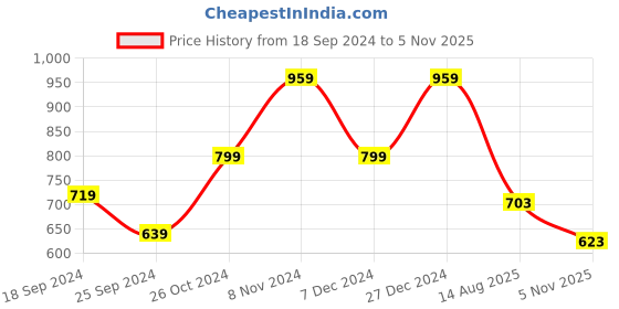myntra.com SPYKAR Abstract Printed Cotton Slim Fit T-shirt spykar Price History Graph from 18 Sep 2024 to 5 Nov 2025