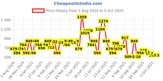 myntra.com SPYKAR Abstract Printed Cotton T-Shirt spykar Price History Graph from 3 Aug 2024 to 4 Oct 2025