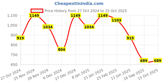 myntra.com SPYKAR Abstract Printed Polo Collar Slim Fit T-shirt spykar Price History Graph from 27 Oct 2024 to 14 Oct 2025