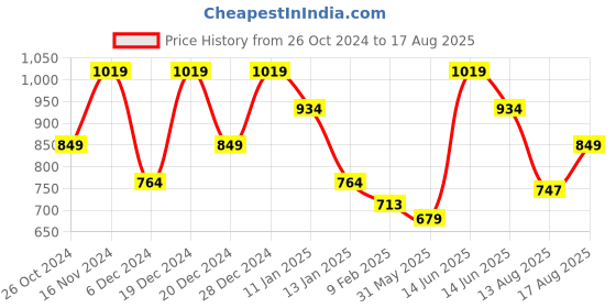 myntra.com SPYKAR Abstract Printed Round Neck Cotton Slim Fit T-shirt spykar Price History Graph from 26 Oct 2024 to 17 Aug 2025