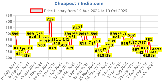 myntra.com SPYKAR Abstract Printed Scoop Neck Sleeveless Cotton T-shirt spykar Price History Graph from 10 Aug 2024 to 17 Oct 2025