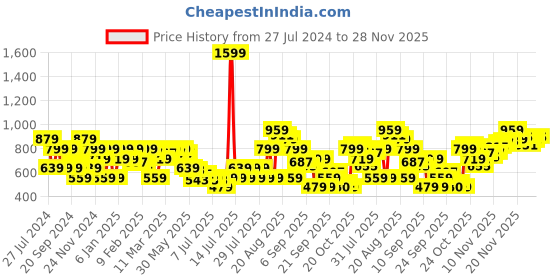 myntra.com SPYKAR Abstract Printed Slim Fit Cotton Casual T-Shirt spykar Price History Graph from 27 Jul 2024 to 28 Nov 2025