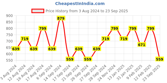 myntra.com SPYKAR Abstract Printed Slim Fit Cotton T-shirt spykar Price History Graph from 3 Aug 2024 to 23 Sep 2025