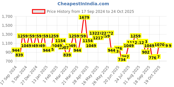 myntra.com SPYKAR Abstract Printed Slim Fit Opaque Casual Shirt spykar Price History Graph from 17 Sep 2024 to 24 Oct 2025
