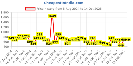 myntra.com SPYKAR Abstract Printed Slim Fit T-shirt spykar Price History Graph from 5 Aug 2024 to 13 Oct 2025