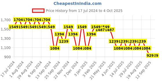 myntra.com SPYKAR Abstract Self Design Cotton Pullover Sweater spykar Price History Graph from 17 Jul 2024 to 4 Oct 2025