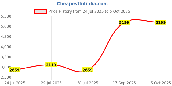 myntra.com SPYKAR Actif Men Regular Fit Highly Distressed Heavy Fade Cotton Stretchable Jeans spykar Price History Graph from 24 Jul 2025 to 5 Oct 2025