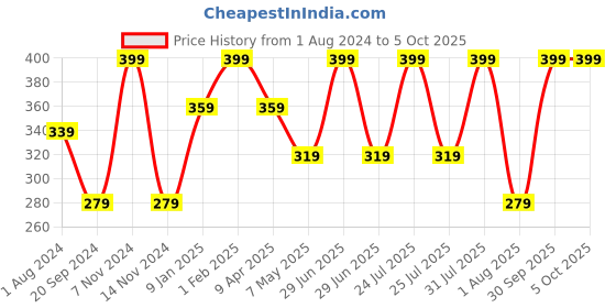 myntra.com SPYKAR Azure Eau De Toilette 85ML spykar Price History Graph from 1 Aug 2024 to 4 Oct 2025