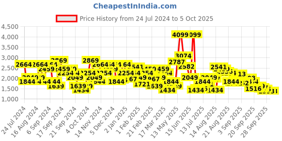 myntra.com SPYKAR Back Print Varsity Jacket spykar Price History Graph from 24 Jul 2024 to 4 Oct 2025