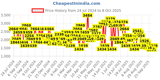 myntra.com SPYKAR Back Print Varsity Jacket spykar Price History Graph from 24 Jul 2024 to 8 Oct 2025