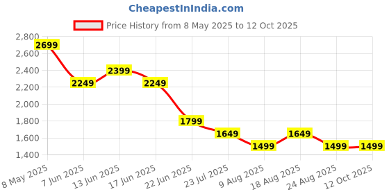 myntra.com SPYKAR Band Collar Linen Straight Kurta spykar Price History Graph from 8 May 2025 to 12 Oct 2025