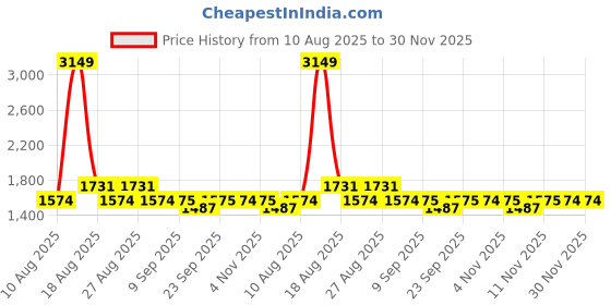 myntra.com SPYKAR Band Collar Linen Straight Kurta spykar Price History Graph from 10 Aug 2025 to 29 Nov 2025