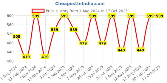 myntra.com SPYKAR Black Coloured Men PERFUME spykar Price History Graph from 1 Aug 2024 to 15 Oct 2025