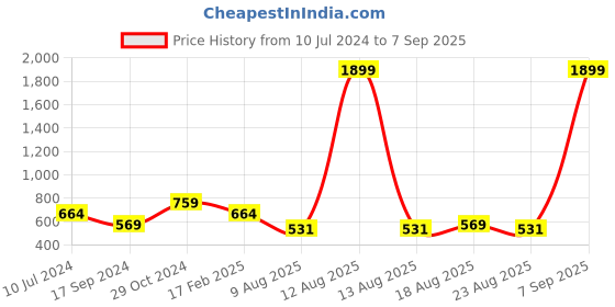 myntra.com SPYKAR Black Solid Relaxed Mid-Rise Pure Cotton Denim Skirts spykar Price History Graph from 10 Jul 2024 to 7 Sep 2025