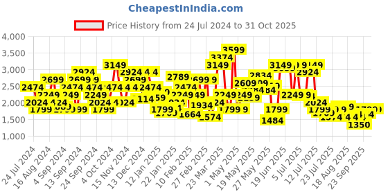 myntra.com SPYKAR Bomber Jacket spykar Price History Graph from 24 Jul 2024 to 30 Oct 2025