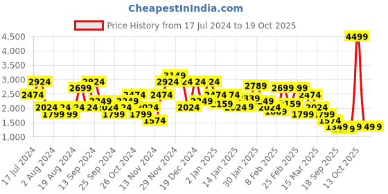 myntra.com SPYKAR Bomber Jacket spykar Price History Graph from 17 Jul 2024 to 18 Oct 2025