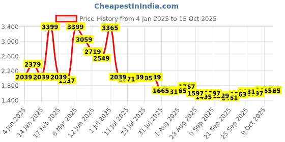 myntra.com Spykar Bootcut High Rise Knitted Solid Trousers spykar Price History Graph from 4 Jan 2025 to 15 Oct 2025