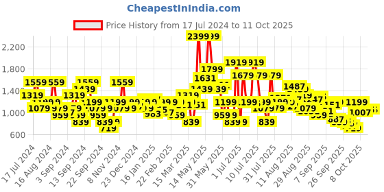 myntra.com SPYKAR Brand Logo Printed Pullover Sweatshirt spykar Price History Graph from 17 Jul 2024 to 11 Oct 2025
