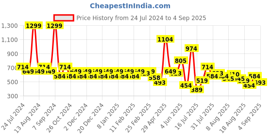myntra.com SPYKAR Brand Logo Printed Pure Cotton Slim Fit T-shirt spykar Price History Graph from 24 Jul 2024 to 4 Sep 2025