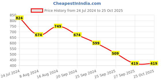 myntra.com SPYKAR Brand Logo Printed Slim Fit Casual T-shirt spykar Price History Graph from 24 Jul 2024 to 25 Oct 2025