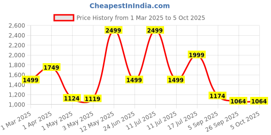 myntra.com SPYKAR Buckle Detail Slip-On Flip Flops spykar Price History Graph from 1 Mar 2025 to 5 Oct 2025