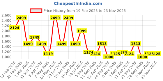 myntra.com SPYKAR Buckle Detailed Open Toe Comfort Sandals spykar Price History Graph from 19 Feb 2025 to 23 Nov 2025