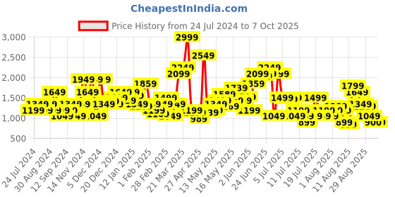 myntra.com SPYKAR Camouflage Printed Pullover Sweatshirt spykar Price History Graph from 24 Jul 2024 to 7 Oct 2025
