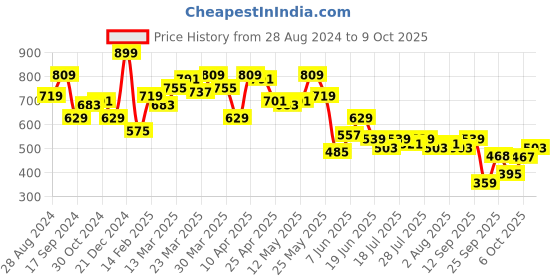myntra.com SPYKAR Checked Crop Top spykar Price History Graph from 28 Aug 2024 to 6 Oct 2025