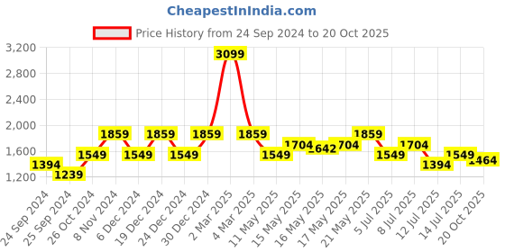 myntra.com SPYKAR Checked Spread Collar Cotton Casual Shirt spykar Price History Graph from 24 Sep 2024 to 20 Oct 2025