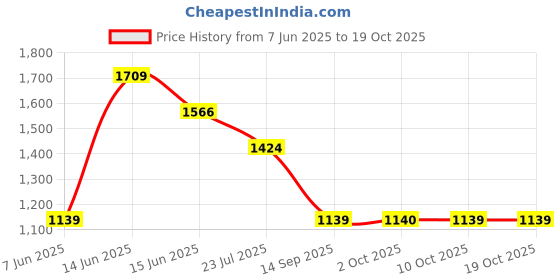 myntra.com SPYKAR Checked Spread Collar Cotton Opaque Casual Shirt spykar Price History Graph from 7 Jun 2025 to 18 Oct 2025