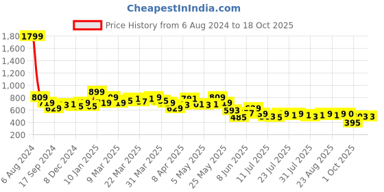 myntra.com SPYKAR Checked Square Neck Puff Sleeve Cotton Crop Top spykar Price History Graph from 6 Aug 2024 to 18 Oct 2025