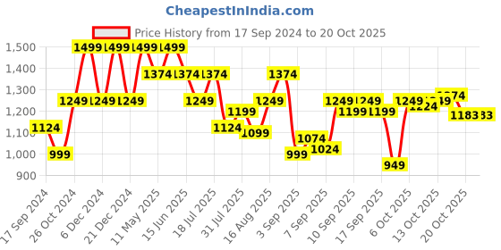 myntra.com SPYKAR Checks Printed Spread Collar Slim Fit Cotton Casual Shirt spykar Price History Graph from 17 Sep 2024 to 20 Oct 2025
