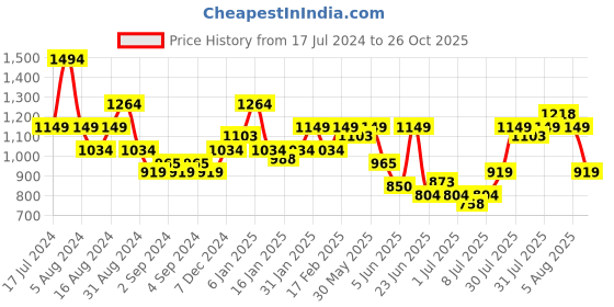 myntra.com SPYKAR Classic Floral Printed Linen Shirt spykar Price History Graph from 17 Jul 2024 to 26 Oct 2025