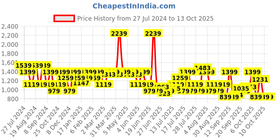 myntra.com SPYKAR Classic Hortizontal Striped Regular Fit Spread Collar Opaque Casual Shirt spykar Price History Graph from 27 Jul 2024 to 10 Oct 2025