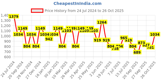 myntra.com SPYKAR Classic Slim Fit Checked Cotton Casual Shirt spykar Price History Graph from 24 Jul 2024 to 26 Oct 2025