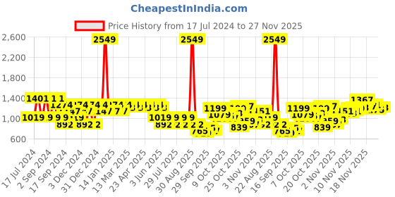 myntra.com SPYKAR Classic Slim Fit Windowpane Checked Casual Cotton Shirt spykar Price History Graph from 17 Jul 2024 to 27 Nov 2025