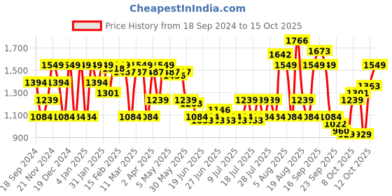 myntra.com SPYKAR Classic Spread Collar Opaque Regular Fit Cotton Casual Shirt spykar Price History Graph from 18 Sep 2024 to 15 Oct 2025