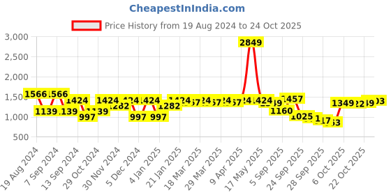 myntra.com SPYKAR Classic Tartan Checked Cotton Casual Shirt spykar Price History Graph from 19 Aug 2024 to 22 Oct 2025