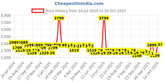 myntra.com SPYKAR Clean Look No Fade Mid Raise Regular Fit Stretchable Jeans spykar Price History Graph from 24 Jul 2024 to 14 Oct 2025