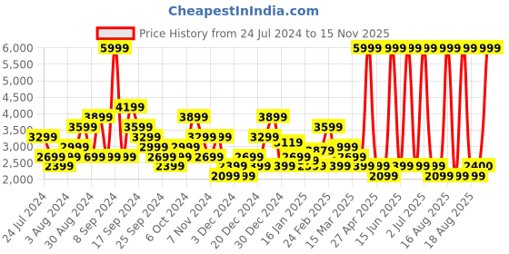 myntra.com SPYKAR Colourblocked Bomber Jacket spykar Price History Graph from 24 Jul 2024 to 15 Nov 2025