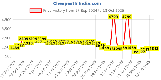 myntra.com SPYKAR Colourblocked Bomber Jacket With Typography Embroidered Detail spykar Price History Graph from 17 Sep 2024 to 18 Oct 2025