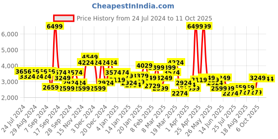 myntra.com SPYKAR Colourblocked Bomber With Patchwork Jacket spykar Price History Graph from 24 Jul 2024 to 11 Oct 2025