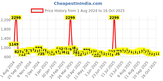 myntra.com SPYKAR Colourblocked Ergonomic 2 Stash Pockets Medium Size Backpack spykar Price History Graph from 1 Aug 2024 to 15 Oct 2025