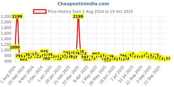 myntra.com SPYKAR Colourblocked Ergonomic 2 Stash Pockets Medium Size Backpack spykar Price History Graph from 1 Aug 2024 to 18 Oct 2025