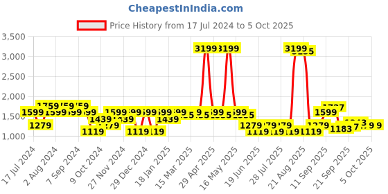 myntra.com SPYKAR Colourblocked Hooded Front-Open Sweatshirt spykar Price History Graph from 17 Jul 2024 to 4 Oct 2025